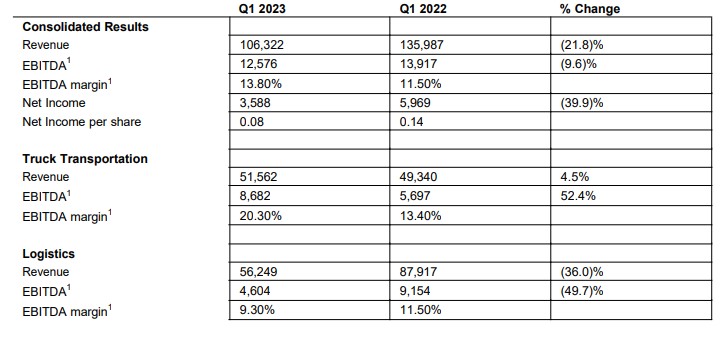 Resultados primer trimestre 2023 de Titanium