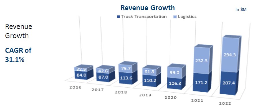 Grafica del crecimiento de los ingresos en Titanium Transportation