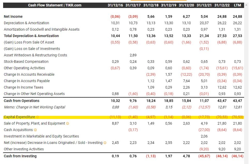 Variacion del Capex en Titanium transportation