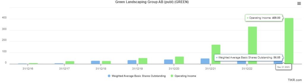 Numero de acicones vs beneficio operativo de Green Landscaping