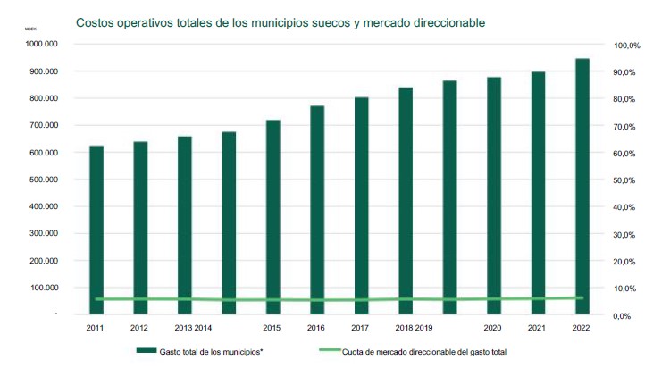 Gesto del sector publico sueco y mercados direccionables de Green Landscaping