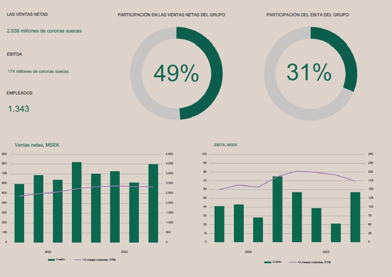 Metricas del mercado sueco de Green Landscaping
