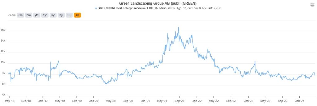 Multiplo de valoracion EV/EBITDA de Green Landscaping