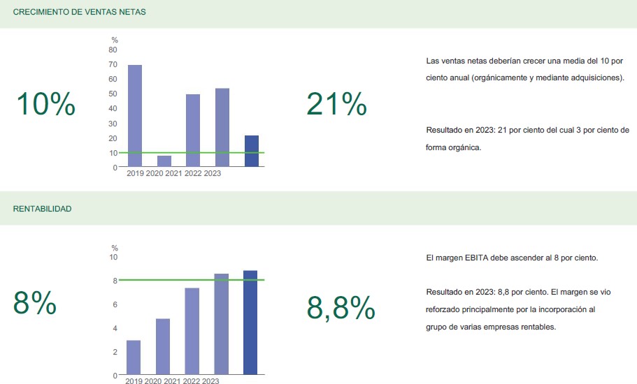 Objetivos de crecimiento y rentabilidad de Green Landscaping