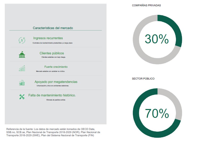 Clientes publicos vs clientes privados de Green Landscaping
